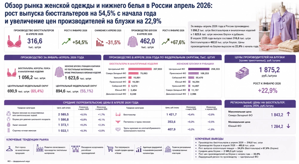Обзор рынка женского белья и легкой женской одежды в России апрель 2026: производство бюстгальтеров выросло на 54,5%, а выпуск блузок превысил 462 тысячи штук
