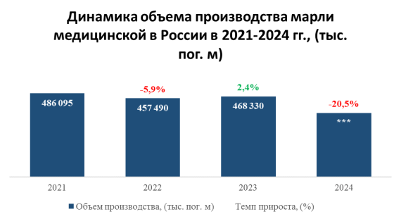 Средние розничные цены на бинты выросли на 24,8% в период 2022–2025 года