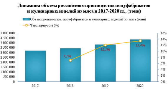 В 2020 году в России производство полуфабрикатов и кулинарных изделий из мяса увеличилось на 13,4%