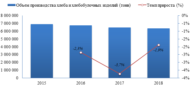 В 2018 году в России было произведено 6 360 942,4 тонн хлеба и хлебобулочных изделий.
