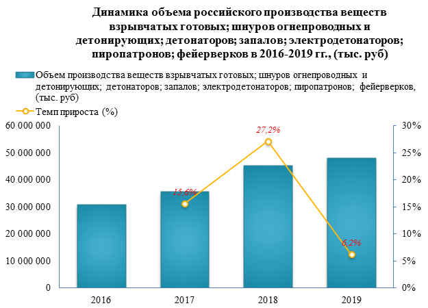 Производство взрывчатых веществ в 2019 году выросло на 6,2%