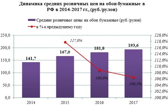 Розничные цены на обои выросли более чем на 30%