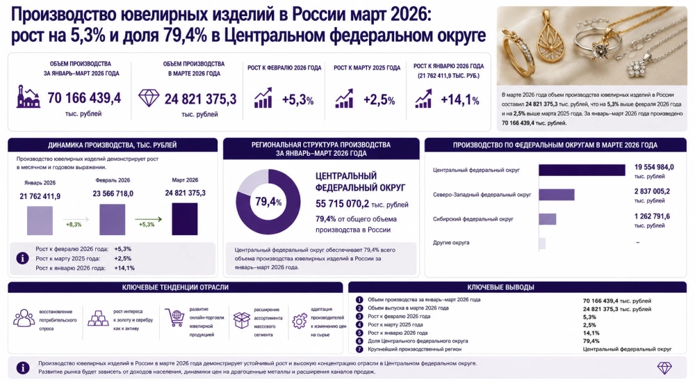 Производство ювелирных изделий в России март 2026: рост на 5,3% и доля 79,4% в Центральном федеральном округе