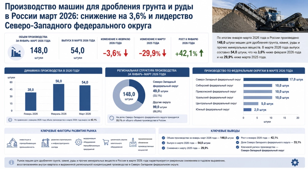 Производство машин для дробления грунта и руды в России март 2026: снижение на 3,6% и лидерство Северо-Западного федерального округа
