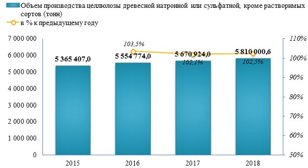 Производство целлюлозы древесной натронной и сульфатной увеличилось на 2,5%