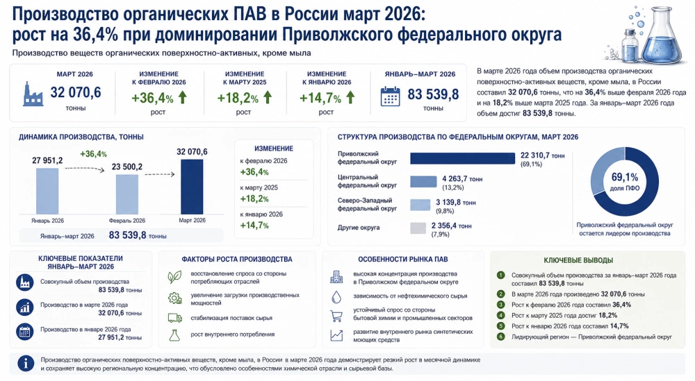 Производство органических ПАВ в России март 2026: рост на 36,4% при доминировании Приволжского федерального округа