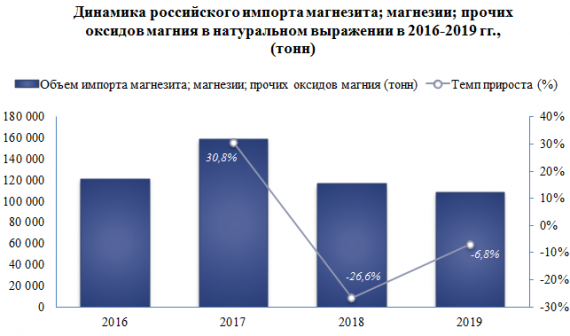 В 2019 году экспорт магнезита; магнезии; прочих оксидов магния вырос на 3,0%