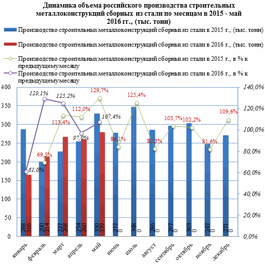 Объем выпуска строительных металлоконструкций за январь-май 2016 года сократился на 8,9% по отношению к аналогичному периоду прошлого года