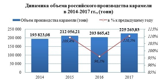 Производство карамели выросло более чем на 10%