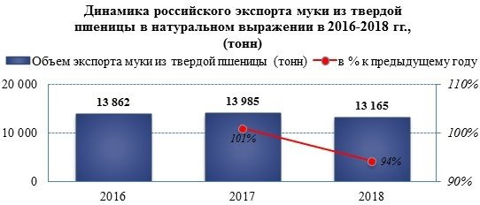 Экспорт муки из твердой пшеницы сократился в 2018 году