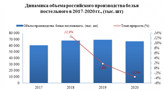 Средняя розничная цена на комплект постельного белья 1, 5 спального из хлопчатобумажной ткани в 2021 году выросла на 3,2%