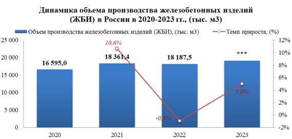 В 2023 году производство плит, панелей и настилов перекрытий и покрытий железобетонных действительно увеличилось на 7,8%
