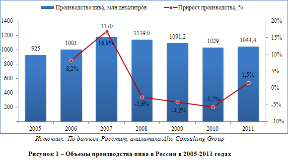 Российский рынок пива