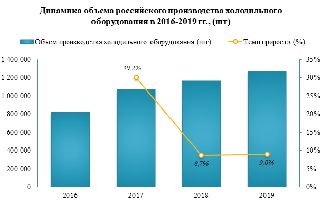 В 2019 году производство холодильного оборудования выросло на 9%