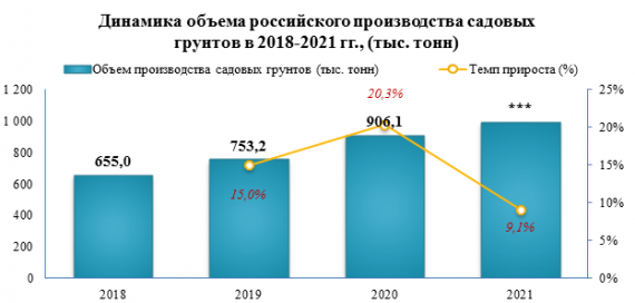 Средняя розничная цена на землю для растений в 2022 году выросла на 5,5%