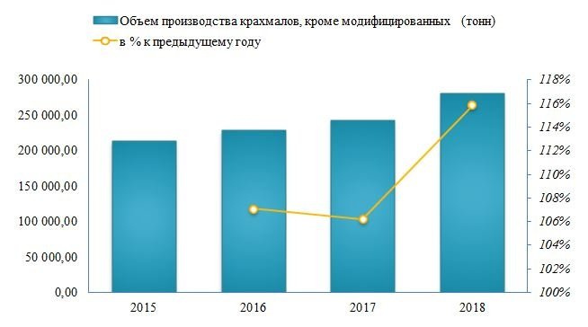 В 2017 году объем производства крахмалов, кроме модифицированных,  увеличился на 6,2%