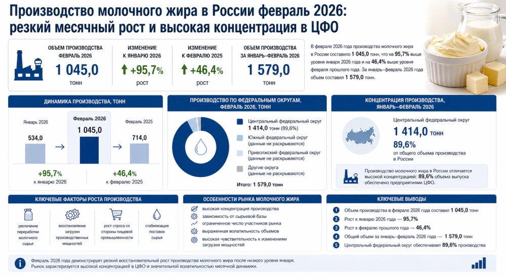 Производство молочного жира в России февраль 2026: резкий месячный рост и высокая концентрация в ЦФО