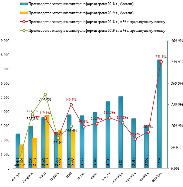 Производство электрических трансформаторов в 2018 году сократилось на  -1,3%