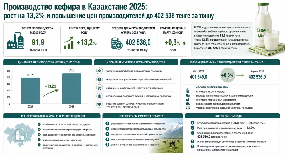 Производство кефира в Казахстане 2025: рост на 13,2% и повышение цен производителей до 402 536 тенге за тонну