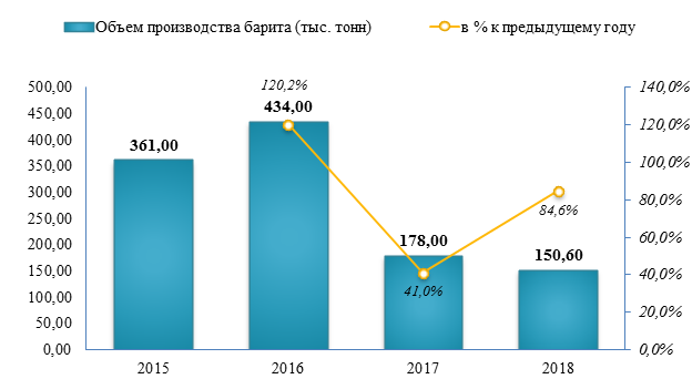 Выпуск барита в 2018 году уменьшился на 15,4%