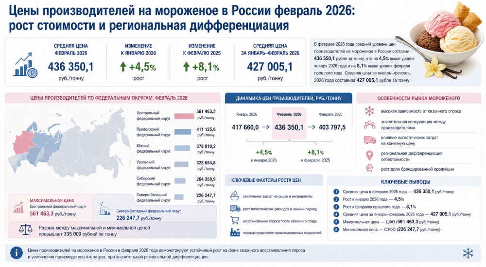 Цены производителей на мороженое в России февраль 2026: рост стоимости и региональная дифференциация