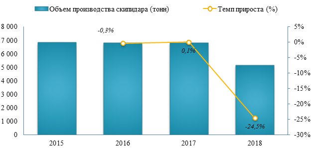 Производство скипидара в 2018 году снизилось на 24,5%