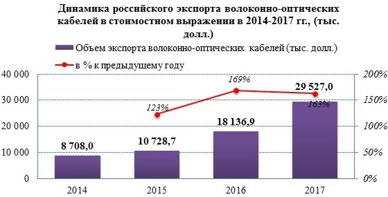 Экспорт волоконно-оптических кабелей в стоимостном выражении увеличился на 63%
