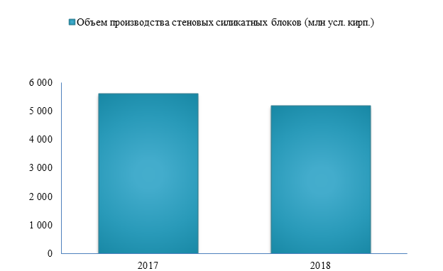 Выпуск стеновых силикатных блоков в 2018 году уменьшился на 7,5%.
