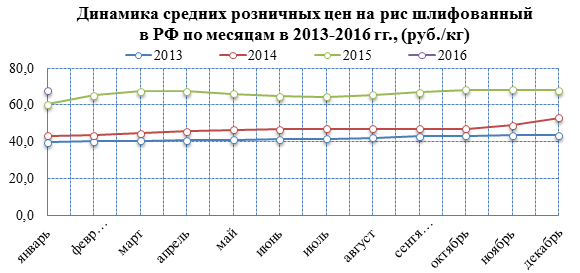 Средние розничные цены на рис в России выросли на 41,5% в 2015 году