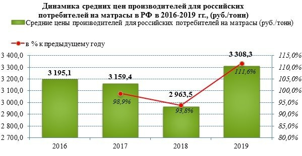 Цены на матрасы выросли на 11,6% в 2018 году