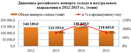 Объемы импорта солода для пивоварения увеличились на 65% в 2016 году