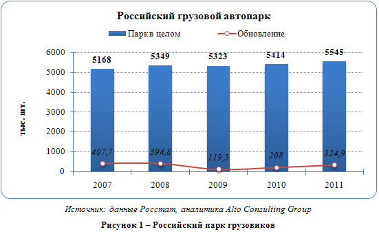 Российский рынок грузовых автомобилей
