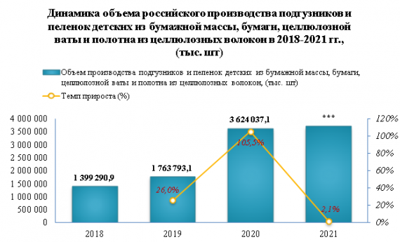 В январе 2022 г. цена импорта детских пеленок и подгузников выросла на 2,1%