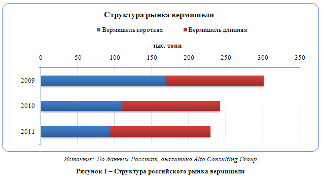 Российский рынок вермишели