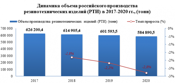 В 2020 году производство рукавов из вулканизированной резины, кроме твердой резины (эбонита) снизилось на -3,0%