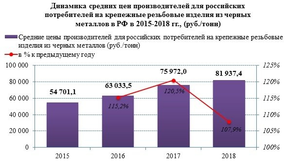 Цены производителей на крепежные изделия с 2015 года выросли на 49%