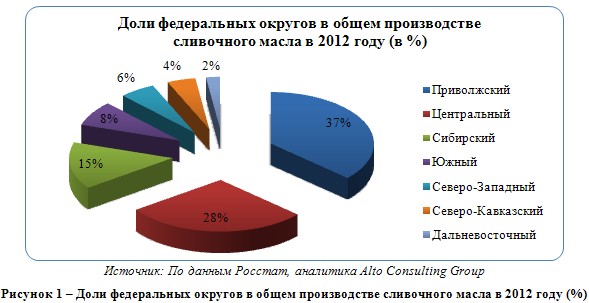 Российский рынок сливочного масла