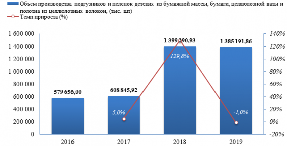 Экспорт детских подгузников и пеленок в 2019 году вырос на 8%
