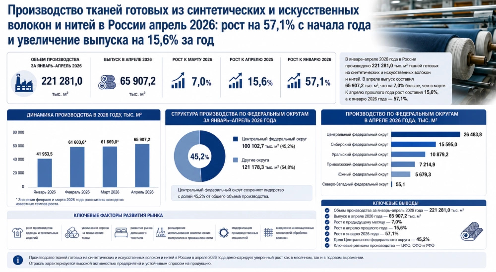 Производство тканей готовых из синтетических и искусственных волокон и нитей в России апрель 2026