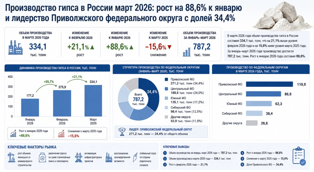 Производство гипса в России март 2026: рост на 88,6% к январю и лидерство Приволжского федерального округа с долей 34,4%