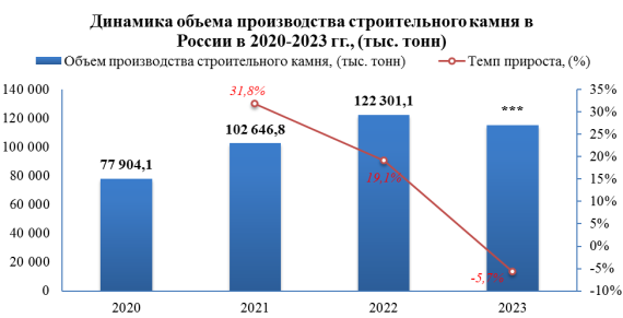 В 2023 году производство строительного камня снизилось на -5,7%