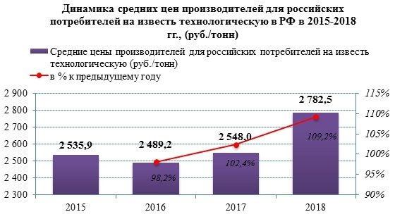 Средние цены производителей на технологическую известь увеличились на 9%
