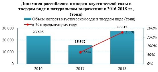 Объем  импорта каустической соды в твердом виде в 2018 году увеличился на 77%