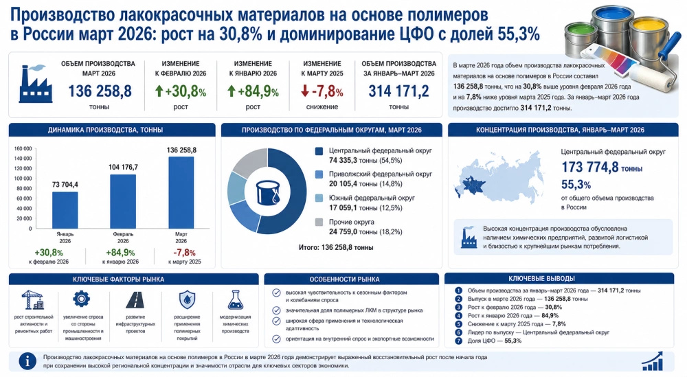 Производство лакокрасочных материалов на основе полимеров в России март 2026: рост на 30,8% и доминирование ЦФО с долей 55,3%