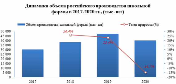 В 2020 году производство школьной формы снизилось на -14,7%