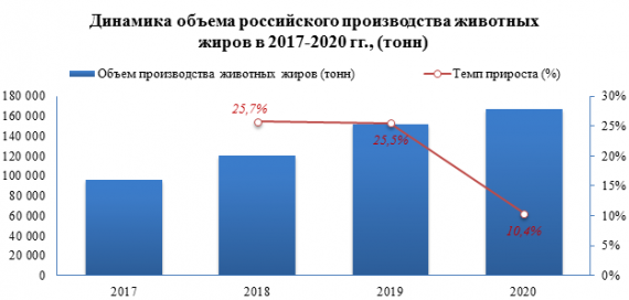 В 2020 году производство животных жиров увеличилось на 10,4%