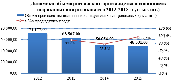 Рынок подшипников переживает спад производства в 2012-2015 гг.