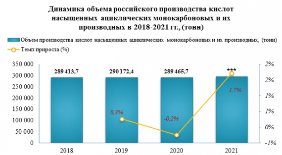 В 2021 году кислоты уксусной было выпущено на 3,6% больше, чем за 2020 год