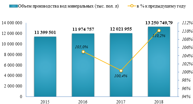 Объем производства минеральной воды увеличился на 10,2% по итогу 2018 года