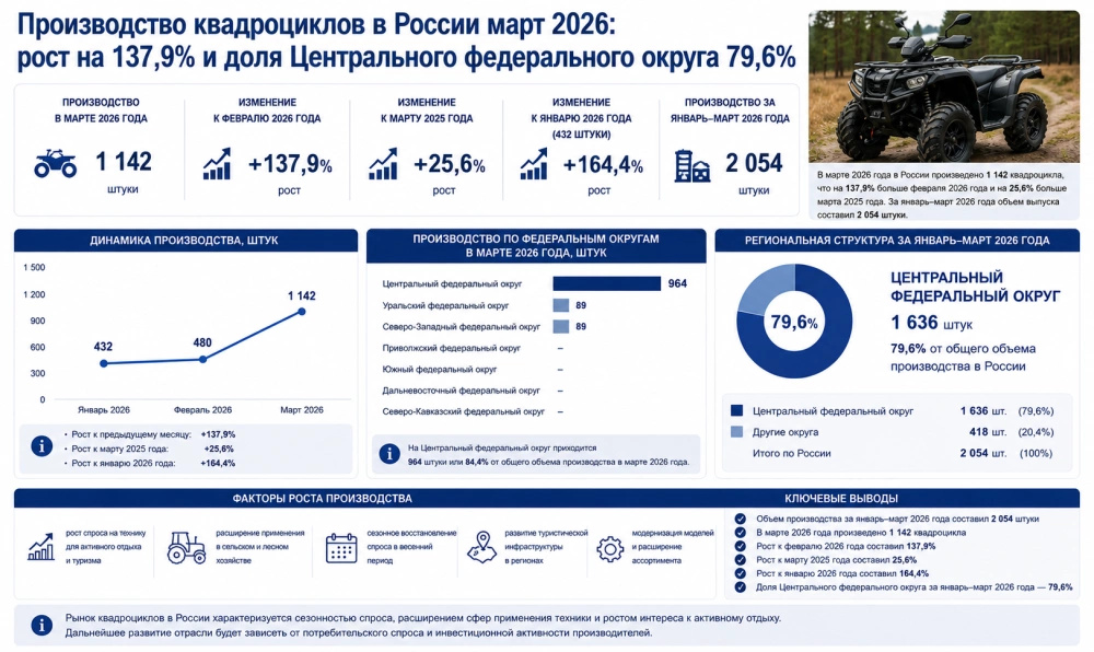 Производство квадроциклов в России март 2026: рост на 137,9% и доля Центрального федерального округа 79,6%